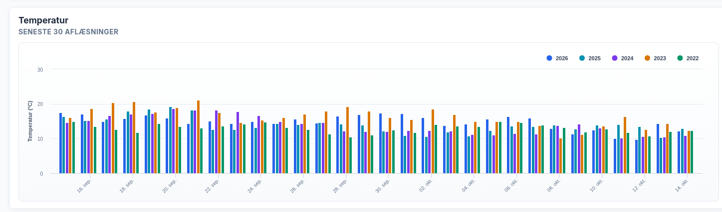 Vejrdata og prognose